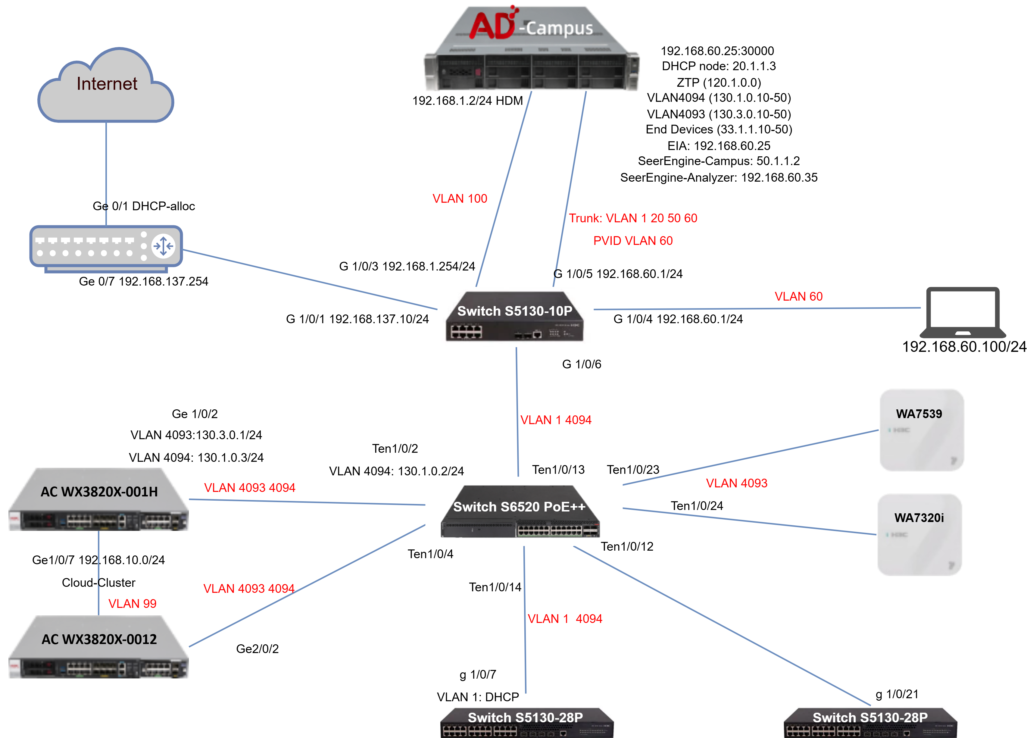 ADCampus Topology